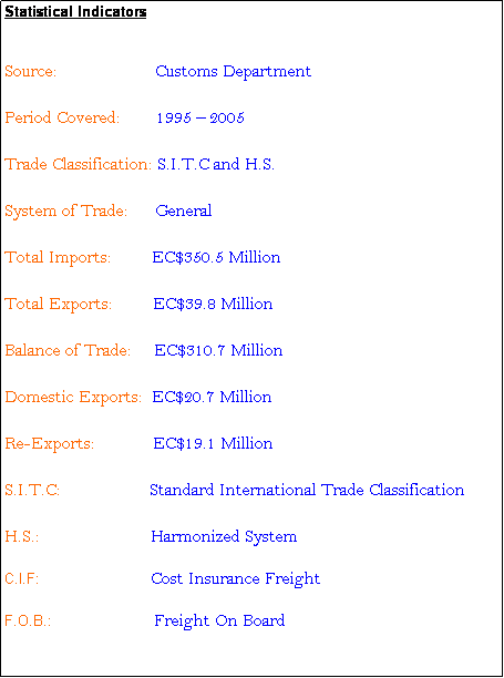 Text Box: Statistical Indicators


Source:                      Customs Department

Period Covered:        1995  2005

Trade Classification: S.I.T.C and H.S. 

System of Trade:      General

Total Imports:         EC$350.5 Million

Total Exports:         EC$39.8 Million

Balance of Trade:     EC$310.7 Million 

Domestic Exports:  EC$20.7 Million

Re-Exports:             EC$19.1 Million

S.I.T.C:                    Standard International Trade Classification

H.S.:                         Harmonized System

C.I.F:                         Cost Insurance Freight

F.O.B.:                       Freight On Board 